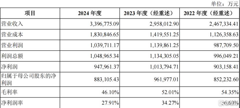 3000亿新能源巨头上市首日涨超125%，为年内A股最大IPO！