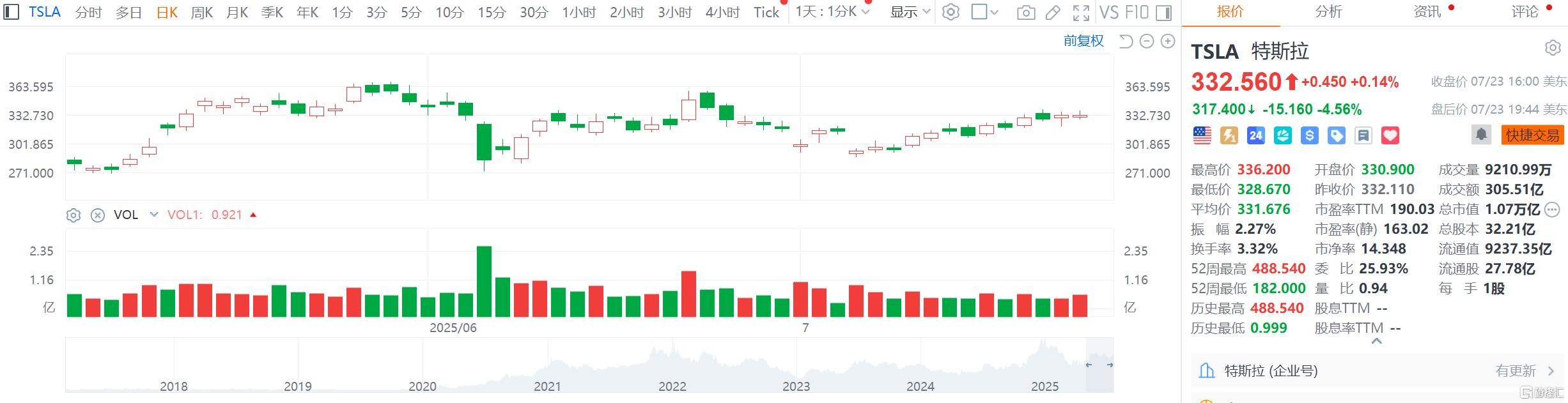 特斯拉面临“艰难时期”！Q2营收、净利润双位数下滑	，盘后大跌4%