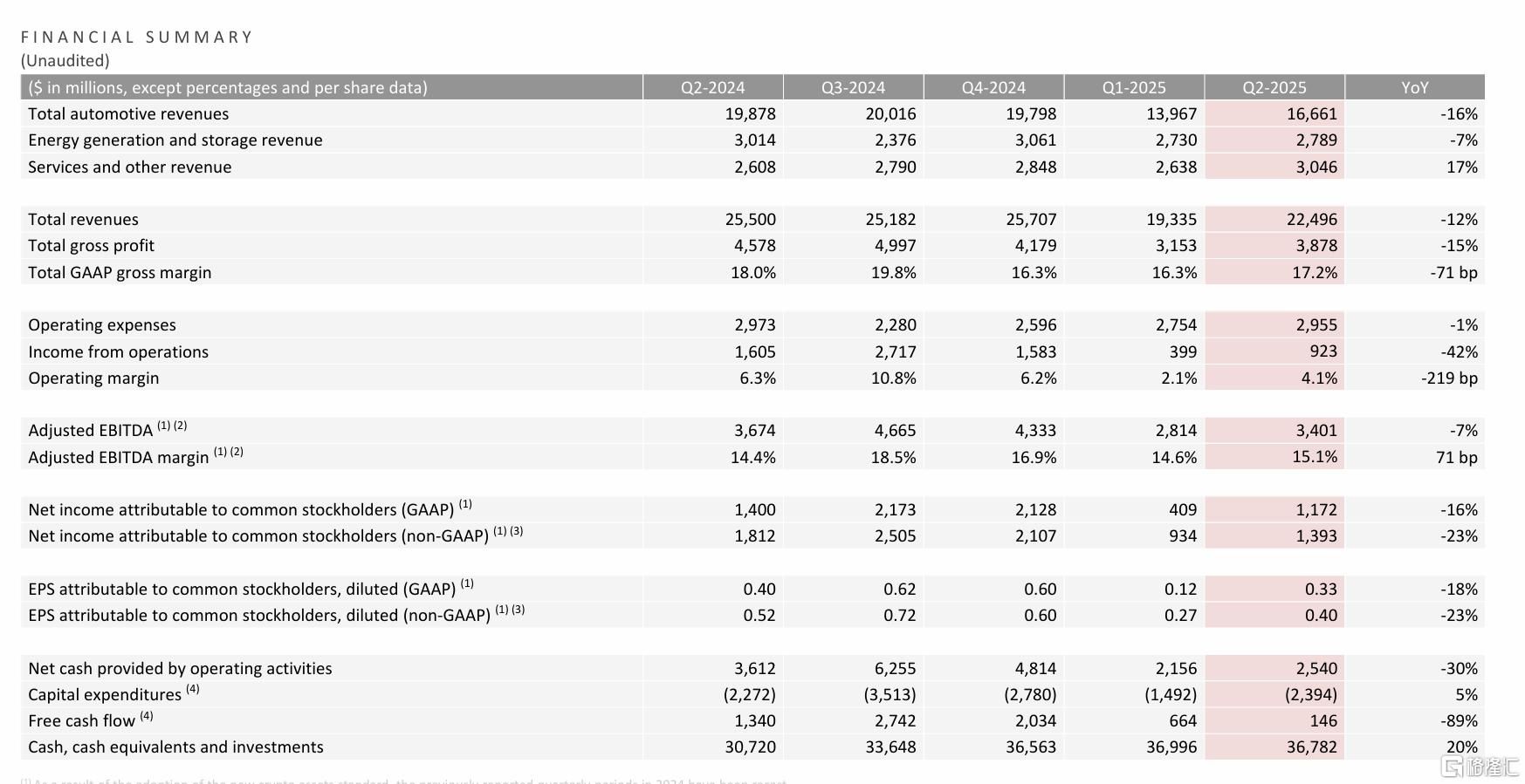特斯拉面临“艰难时期”！Q2营收	、净利润双位数下滑	，盘后大跌4%