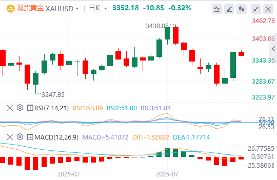 今日黄金价格基本面行情走势预测（2025年8月4日）(2025/08/08)