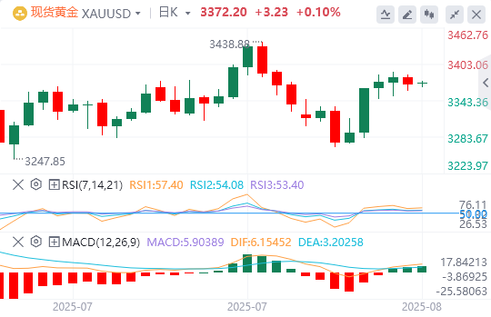 黄金实时行情走势预测：随着风险情绪的改善 黄金跌破在3370美元附近(2025/08/19)