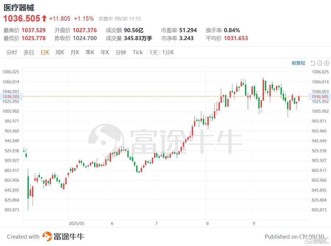 医疗器械流通赛道崛起	，建发致新（301584.SZ）上市引资本聚焦