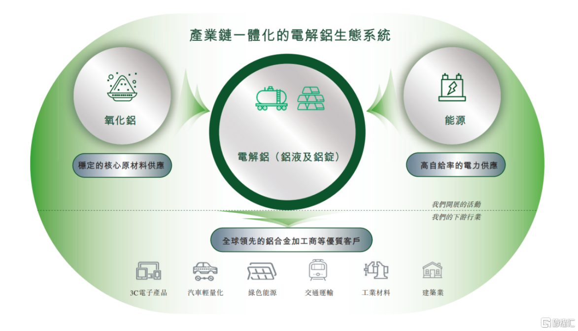 创新实业：港股IPO引17家基石豪掷26亿，一体化优势铸就铝业龙头